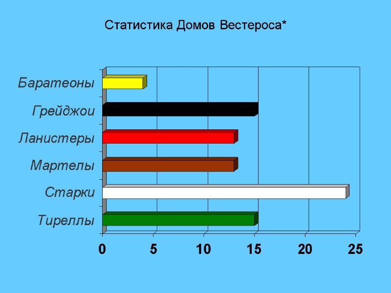 Статистика Домов Вестероса*